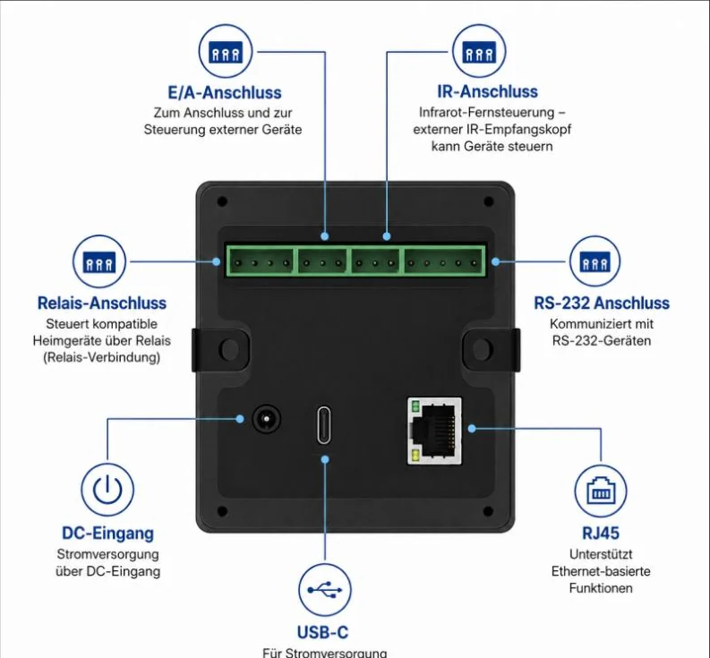 Anschlussfeld auf der Rückseite mit Klemmenleiste, LAN und USB-C